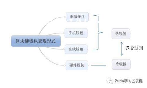 biao ti国际虚拟币交易平台：如何选择最适合你的交易所/biao ti

虚拟币交易平台, 加密货币, 交易所选择, 数字资产/guanjianci

## 内容主体大纲

1. 引言
   - 虚拟币交易的重要性
   - 当前市场情况概述

2. 什么是虚拟币交易平台
   - 定义与基本功能
   - 虚拟币交易平台的分类

3. 选择虚拟币交易平台的关键因素
   - 安全性
   - 费用与佣金
   - 可交易的虚拟币种类
   - 用户体验与界面设计
   - 客户服务和支持

4. 国际虚拟币交易平台的优缺点
   - 优点分析
   - 缺点分析

5. 全球知名的虚拟币交易平台介绍
   - 平台A：功能与特点
   - 平台B：功能与特点
   - 平台C：功能与特点

6. 如何注册并使用国际虚拟币交易平台
   - 注册流程详解
   - 账户安全设置
   - 资金存入与提取

7. 常见问题解答
   - 虚拟币交易是否安全？
   - 如何选择合适的交易对？
   - 市场波动对交易策略的影响？
   - 新手如何开始虚拟币投资？
   - 是否要使用杠杆交易？
   - 如何避免交易陷阱和骗局？

8. 结论
   - 对投资者的建议
   - 未来的市场展望

---

### 1. 引言

随着数字技术的不断进步，虚拟货币逐渐渗透到我们的日常生活中，成千上万的投资者通过虚拟币交易平台进行交易。虚拟货币的崛起使得投资者能够在全球范围内快速便捷地买卖数字资产。但与此同时，市场中的交易平台纷纷涌现，使得选择合适的交易平台成为投资者的一大挑战。

在这篇文章中，我们将深入探讨国际虚拟币交易平台的各个方面，帮助投资者在复杂的市场环境中做出明智的选择。

### 2. 什么是虚拟币交易平台

定义与基本功能
虚拟币交易平台是一种网络平台，允许用户直接买卖虚拟货币。用户可以使用法定货币（如美元、人民币）购买加密货币（如比特币、以太坊），也可以使用加密货币之间进行交易。这些平台通常提供实时价格信息、交易图表和执行交易的工具。

虚拟币交易平台的分类
根据不同的服务与功能，虚拟币交易平台可以分为几类：中心化交易平台（CEX）、去中心化交易平台（DEX）和场外交易平台（OTC）等。中心化交易平台是目前最常见的交易方式，其提供了更高的流动性和更丰富的交易对。去中心化交易平台则通过智能合约运行，用户可以直接进行点对点交易，增强了用户的隐私和安全性。

### 3. 选择虚拟币交易平台的关键因素

安全性
在选择虚拟币交易平台时，安全性无疑是最重要的因素之一。用户需要确保平台采用了多层安全保护措施，比如冷钱包存储、双重身份验证等。此外，平台过去的安全事件记录也需要进行调查，以评估其可靠性。

费用与佣金
每个交易平台的交易费用和提款费都是不同的，投资者在选择之前需谨慎比较。通常来说，较低的费用会吸引更多的交易量，但用户也要考虑到其他的服务质量和平台的流动性等因素。

可交易的虚拟币种类
不同的交易平台支持不同种类的虚拟货币。投资者应该找一个能够支持他们关注的货币种类的平台。同时，某些平台可能提供ICO（首次代币发行）、分叉币等新兴资产的交易。

用户体验与界面设计
简洁且直观的用户界面能够提高交易效率，特别是对于新手而言。平台的响应速度和移动端的支持也会直接影响用户的使用体验。

客户服务和支持
良好的客户服务可以增强用户体验。交易平台应提供多种联系方式，包括在线聊天、电话和邮件支持，以帮助用户解决问题。

### 4. 国际虚拟币交易平台的优缺点

优点分析
国际虚拟币交易平台通常提供多种货币交易对和丰富的市场流动性，帮助用户快速找到适合的交易机会。此外，许多国际平台还提供了专业级别的图表工具和分析工具，适合经验丰富的交易员。

缺点分析
尽管国际交易平台具备众多优势，但它们也存在一些缺点，比如法律法规的不确定性、网络安全风险、以及对于新手用户的学习曲线较陡等。

### 5. 全球知名的虚拟币交易平台介绍

平台A
平台A是全球最大的虚拟币交易平台之一，用户可以在这里交易上百种虚拟货币。平台提供了高流动性和安全的交易环境，支持多种支付方式。

平台B
平台B则以其用户友好的界面和快速的交易执行著称，特别适合新手用户。该平台还提供了丰富的教育资源，帮助用户了解虚拟货币市场。

平台C
平台C以其去中心化交易所的模式广受欢迎，用户能够保护自己的隐私，并控制自己的私钥，对增强安全性尤为重要。

### 6. 如何注册并使用国际虚拟币交易平台

注册流程详解
在选择好交易平台后，用户需要进入该平台官网进行注册。注册过程通常包括输入邮箱、设置密码和进行身份验证等。

账户安全设置
用户在注册后，应该及时设置双重身份验证（2FA）等安全措施，以确保账户的安全性。

资金存入与提取
不同平台的资金存入和提取方式各有差异。用户可以通过银行转账、信用卡或者其他加密货币进行入金，而提取则会依据平台的政策进行操作。

### 7. 常见问题解答

虚拟币交易是否安全？
虚拟币交易的安全性取决于多个因素，包括选择的交易平台、用户的操作习惯及网络环境等。虽然许多知名平台提供了高水平的安全措施，但投资者也要做好个人安全防范措施，如启用双重认证、使用强密码及警惕网络钓鱼等。

如何选择合适的交易对？
在选择交易对时，用户应考虑市场走势、个人风险承受能力及投资策略等。知名度高且流动性强的交易对通常更为安全，而对于比较新的代币，用户则需要进行深入的研究。

市场波动对交易策略的影响？
市场波动是虚拟币交易中常见的现象。交易者需根据市场波动情况及时调整交易策略，例如在价格剧烈波动时选择止损或止盈订单，以减少潜在损失。

新手如何开始虚拟币投资？
新手投资者可以从了解基础知识、选择合适的研究资料、模拟交易开始，逐步进入实际市场。在开始投资前，设定合理的投资额度和清晰的目标也是非常重要的。

是否要使用杠杆交易？
杠杆交易可以放大收益，但也同时放大风险。因此，新手投资者应谨慎使用杠杆，确保能控制好风险，避免因止损限制过小导致大额亏损。

如何避免交易陷阱和骗局？
用户在交易之前要增强风险意识，了解基础知识，避免那些听起来过于美好的项目。交叉验证信息、查看平台资质、寻求专业人士意见都是避免交易陷阱的有效方式。

### 8. 结论

在选择国际虚拟币交易平台时，投资者需要考虑多个维度，包括安全性、费用、用户体验等。随着市场的发展，虚拟币的未来充满了机遇与挑战。因此，用户应保持灵活和警惕，不断学习，才能在加密货币市场中立于不败之地。

最后，随着技术的进步和市场的成熟，虚拟币交易将在全球范围内继续拓展，期待未来能有更多的创新和发展。

---

以上是关于国际虚拟币交易平台的详细分析及建议，希望能为广大投资者提供帮助！