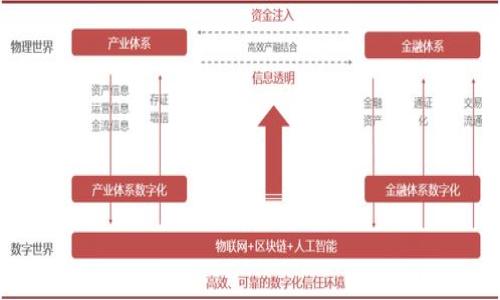 河南虚拟币市场分析与投资指南/

虚拟币, 河南, 投资, 区块链/guanjianci

## 内容主体大纲

1. **引言**
   - 河南虚拟币发展的背景
   - 虚拟币的基本概念

2. **河南虚拟币市场现状**
   - 主要虚拟币种类
   - 市场规模与趋势
   - 监管政策的影响

3. **虚拟币的投资技巧**
   - 如何选择投资项目
   - 风险评估与管理
   - 持有与交易的策略

4. **河南的区块链技术发展**
   - 区块链市场的机会
   - 河南省政府的支持政策
   - 本地优质项目的介绍

5. **虚拟币投资的常见误区**
   - 误区一：投机与投资的混淆
   - 误区二：只看短期收益
   - 误区三：遵从大众的投资心理

6. **如何避免投资风险**
   - 设定投资预算
   - 多种数字资产投资组合
   - 学习与教育的重要性

7. **未来的河南虚拟币市场**
   - 未来趋势与展望
   - 技术发展对市场的推动
   - 对投资者的建议

8. **结论**
   - 对河南虚拟币市场的总结
   - 投资虚拟币的谨慎态度

## 内容主体

### 引言

近年来，虚拟币市场因其高风险和高收益的特性引起了投资者的广泛关注。尤其是在河南，随着信息技术的迅猛发展，越来越多的投资者开始关注虚拟币的投资机会。本文将重点分析河南虚拟币市场的现状、投资技巧，以及未来展望，为投资者提供有价值的参考。

虚拟币，又称加密货币，是使用密码学技术来保障交易安全、控制新单位产生、验证资产转移的数字或虚拟货币。比特币是最早也是最著名的虚拟币，自2009年问世以来，虚拟币的市场逐渐扩大，涌现出各种新的币种和技术。

### 河南虚拟币市场现状

#### 主要虚拟币种类

河南的虚拟币市场主要涵盖比特币、以太坊、莱特币等主流币种。此外，还涌现出如郑币等地方性币种，且不少新项目致力于应用于特定的地方经济发展。这些币种各有特点，吸引着不同倾向的投资者。

#### 市场规模与趋势

根据市场研究机构的数据显示，河南的虚拟币市场规模正在逐年扩大。虽然整体行业波动较大，但长期来看，市场潜力依然被看好。近两年，各类区块链应用逐渐出现，刺激了更多的投资者和初创企业的参与。

#### 监管政策的影响

随着虚拟币市场的快速发展，各地政府也开始重视该领域的监管。例如，河南省有关部门在2019年发布了针对虚拟币交易的监管文件，明确了在这个领域的规范标准。这对投资者而言既是机遇也是挑战。

### 虚拟币的投资技巧

#### 如何选择投资项目

选择投资的虚拟币项目时，首先要关注项目团队的背景。团队的经验和实力往往直接影响项目的成功概率。此外，对项目的技术原理、应用场景、商业模型进行深度分析，可以帮助投资者更好地判断项目的未来。

#### 风险评估与管理

虚拟币投资风险高，因此进行有效的风险评估至关重要。投资者可以根据市场状况、项目发展进度等因素，适时调整自己的投资组合。此外，设置止损线也是一种有效的风险管理工具，能够帮助投资者控制损失。

#### 持有与交易的策略

投资者在持有和交易中需要有明确的策略。短线交易者应关注市场动态和技术分析，寻找最佳买入和卖出时机；长期投资者则可以选择持有有潜力的项目，耐心等待市场的回暖。

### 河南的区块链技术发展

#### 区块链市场的机会

区块链技术作为虚拟币的基础，其应用潜力无限。河南在传统行业中积极引入区块链技术，推动产业升级，形成新的经济增长点。金融、物流、供应链等领域均开始进行区块链应用探索。

#### 河南省政府的支持政策

河南省政府的政策支持为区块链产业发展提供了良好的环境。地方政府在资金、项目审批等方面给予了企业多方位的支持，吸引了众多区块链项目落地。这为在河南进行虚拟币投资的创业者提供了良好的机遇。

#### 本地优质项目的介绍

在河南，不乏一些优秀的区块链项目，例如与本地企业合作开发的供应链管理平台和基于区块链技术的数字货币支付系统。这些项目不仅推动了本土经济发展，也为投资者提供了新的投资渠道。

### 虚拟币投资的常见误区

#### 误区一：投机与投资的混淆

许多投资者将虚拟币投资视为投机活动，认为只要短期内能赚取收益就好，忽视了投资的长期价值。这样的误区导致不少人在市场波动中盲目跟风，最终损失惨重。

#### 误区二：只看短期收益

短期内获取收益的诱惑使得许多投资者忽视了虚拟币的基本面分析。实际上，长期投眼光对于虚拟币的投资更为重要。只有仔细分析项目的核心竞争力和潜力，才能确保投资的可持续性。

#### 误区三：遵从大众的投资心理

许多投资者容易受到市场情绪的影响，跟随大众的投资热潮。这种盲从行为往往导致在市场高峰期入场，而在低谷期抛售，最终受损严重。因此，保持理性和独立思考至关重要。

### 如何避免投资风险

#### 设定投资预算

在投资虚拟币之前，设定一个明确的投资预算是非常重要的，这可以帮助投资者在心理上建立一个风险边界，避免因冲动消费带来的经济压力。

#### 多种数字资产投资组合

不把鸡蛋放在一个篮子里是投资的基本原则。在虚拟币投资中，分散投资是降低风险的有效方法。选择不同类型和周期的虚拟币进行资产配置，有助于抵御市场波动带来的风险。

#### 学习与教育的重要性

虚拟币市场变化快速，持续学习是投资者必不可少的责任。通过参加线上线下的培训、研讨会，提升对市场的理解能力，才能更好地进行投资决策。

### 未来的河南虚拟币市场

#### 未来趋势与展望

随着技术进步和市场需求的不断增加，河南的虚拟币市场有望迎来新的发展机遇。在经济转型的背景下，虚拟币可能会与传统金融体系逐渐融合，推动资源配置的高效化。

#### 技术发展对市场的推动

技术是推动虚拟币市场发展的关键因素。新技术的应用将使虚拟币交易更加安全、高效，解决目前市场存在的问题，为投资者创造更为友好的环境。

#### 对投资者的建议

面对未来的不确定性，投资者应保持谨慎态度。了解行业动态，关注市场变化，增强投资的洞察力，将会在河南的虚拟币投资中占得先机，从而获取稳健收益。

### 结论

河南虚拟币市场蕴藏着巨大的投资机会，但同时也伴随着不小的风险。在进行虚拟币投资时，投资者需具备理性思维，关注市场动向和前景，做好充分的了解和准备。通过科学的投资策略和持续的学习，不断提升自身在虚拟币市场中的竞争力，才能在这个充满变数的领域获得成功。

## 相关问题

1. 河南虚拟币的法规政策如何影响投资者？
2. 在河南，投资虚拟币的热门币种有哪些？
3. 如何识别虚拟币项目的真伪？
4. 河南区块链应用的成功案例有哪些？
5. 虚拟币投资与其他投资方式的比较。
6. 如何评估虚拟币的技术价值与市场价值？

接下来逐个解答这些问题，每个问题均详尽介绍，不少于600字。
