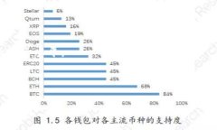 在进行资金转移时，Gate