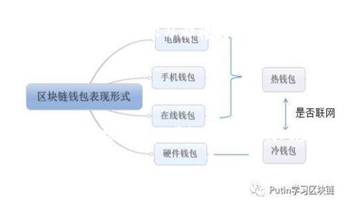   2023年最新虚拟币管理：如何有效避开投资陷阱，实现财富增值 / 

 guanjianci 虚拟币管理, 投资陷阱, 财富增值, 资产配置 /guanjianci 

引言：虚拟币的崛起与挑战
在过去的十年里，虚拟货币如比特币、以太坊等备受瞩目，吸引了全球范围内的投资者。然而，随着市场的波动加剧，虚拟币投资也带来了不少挑战。如何有效管理虚拟币，避免投资陷阱，成为了许多投资者面临的重要课题。在这篇文章中，我们将为您提供一份全面的虚拟币管理指南，帮助您实现财富增值。

一、了解虚拟币的基本知识
在深入管理虚拟币之前，您首先需要了解一些基本概念。例如，区块链技术、去中心化、智能合约等。这些概念不仅是虚拟币的基础，也对我们后续的投资管理具有重要意义。

虚拟币背后的区块链技术使得交易透明且不可篡改，这对于建立信任非常重要。同时，去中心化的特性能够减少单点故障的风险，但也意味着投资者需要更加主动地管理自己的资产。

二、制定清晰的投资目标
在进行虚拟币投资之前，明确您的投资目标是至关重要的。您是希望快速获利，还是希望长线持有，亦或是想进行资产多元化？制定清晰的投资目标可以帮助您更好地制定投资策略，并在面对市场波动时保持冷静。

例如，如果您选择的是长线持有，那么可以选择一些基础设施良好、应用广泛的虚拟币，如比特币和以太坊。而如果您选择短期交易，则需要更多地关注市场的技术分析和趋势。

三、资产配置与分散投资
在虚拟币管理中，资产配置和分散投资是降低风险的重要手段。不要将所有的资金投入单一的虚拟币，而是根据市场的走势和各个币种的特点进行合理配置。

一般来说，可以考虑将资金分配到几种不同的虚拟币中，例如基础币、平台币和一些潜力币。这样的组合不仅能够帮助您分散风险，还可以在不同的市场环境中获得相对稳定的收益。

四、选择合适的交易平台
交易平台的选择对虚拟币的管理至关重要。您需要选择一个安全、可靠并且支持多种币种的交易平台。同时，平台的用户体验和交易费用也应纳入考虑。

目前市场上有许多交易平台，每个平台的特点和服务都不尽相同。在选择时，可以参考其他用户的评价，重点关注平台的安全性和流动性，避免因盲目选择而造成的损失。

五、保持对市场的敏感性
虚拟币市场变化多端，保持对市场动态的敏感性将有助于您及时作出反应。这不仅包括关注市场价格，还包括对新闻、政策、技术进展等的了解。

您可以通过订阅相关的新闻网站、参加线上社区、关注社交媒体上的专家等方式，及时获取市场信息。此外，使用一些数据分析工具也是跟踪市场趋势的有效手段。

六、风险控制与心理管理
虚拟币投资固有的波动性使得风险控制成为一个重要课题。在投资过程中，设定止损位和目标位是控制风险的有效方法。

此外，心理管理也不可忽视。在市场波动时，容易产生恐慌或贪婪心理，这往往会导致错误的决策。建立良好的心态，做到冷静分析、理性投资，将对您的长远利益大有裨益。

七、不断学习与进步
虚拟币市场技术和投资策略的更新速度非常快，因此，投资者必须保持学习的心态。无论是参加在线课程、阅读书籍，还是向成功的投资者请教，持续学习都将提升您的投资能力。

此外，关注行业动态也非常重要，了解不同虚拟币的发展趋势、技术应用以及市场竞争情况，将使您在投资中占据主动。

总结：安全稳健的虚拟币管理之路
通过正确的策略和方法，我们可以更好地管理虚拟币投资，避免潜在的投资陷阱。了解基本知识、明确目标、合理配置资产、选择合适的平台、保持市场敏感性、有效控制风险以及持续学习，都是实现财富增值的重要环节。

投资虚拟币既是一项挑战，也是一种机遇。随着您对市场的深入理解和有效的管理，相信在未来的投资道路上，您定能实现财务自由的梦想。